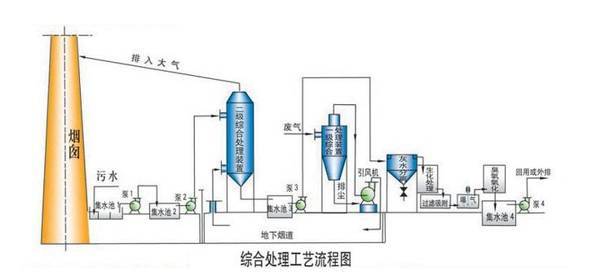 有機廢氣處理工程工藝圖
