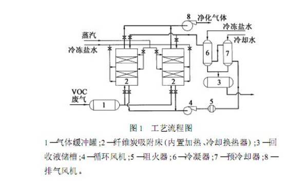 有機廢氣處理工藝流程