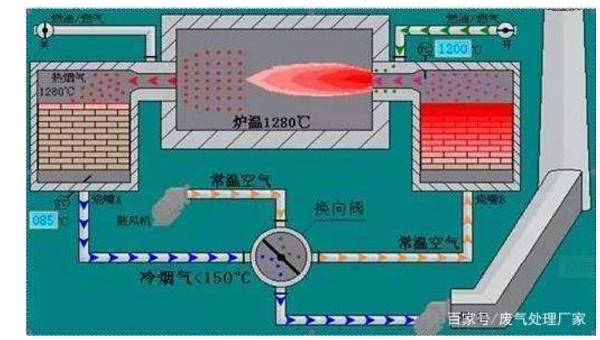 直接燃燒法流程圖