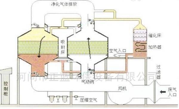催化燃燒裝置構成圖片