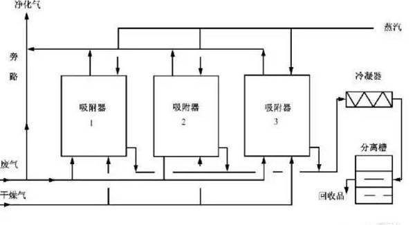 吸附法工藝示意圖