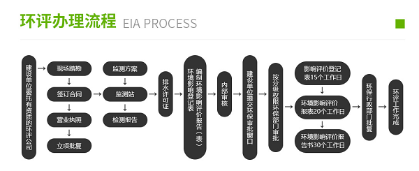 環評辦理流程圖