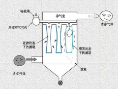 粉塵污染治理設施：袋式除塵工作原理及操作規
